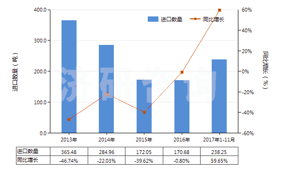 2013-2017年11月中國不飽和聚酯板,片,膜,箔及扁條(非泡沫料的,未用其他材料強(qiáng)化,層壓,支撐)(HS39206300)進(jìn)口量及增速統(tǒng)計(jì)